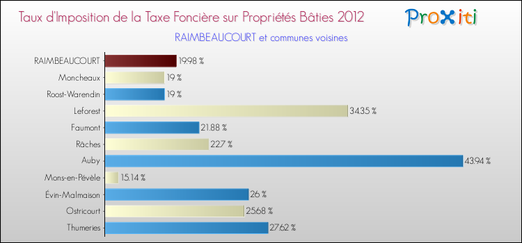 Taux d'imposition de la taxe foncière sur le bati 2012 pour RAIMBEAUCOURT et les communes proches Comparaison des taux d'imposition de la taxe foncière sur le bati 2012 pour RAIMBEAUCOURT et les communes voisines