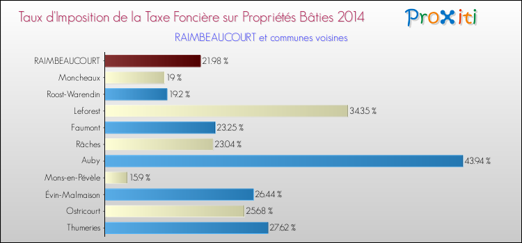 Taux d'imposition de la taxe foncière sur le bati 2014 pour RAIMBEAUCOURT et les communes proches Comparaison des taux d'imposition de la taxe foncière sur le bati 2014 pour RAIMBEAUCOURT et les communes voisines