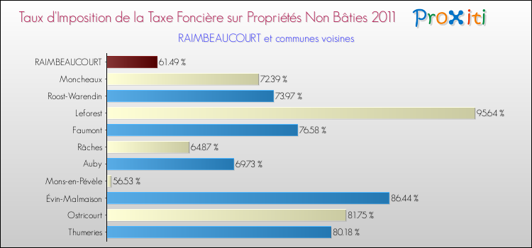 Taux d'imposition de la taxe foncière sur les immeubles et terrains non batis 2011 pour RAIMBEAUCOURT et les communes proches Comparaison des taux d'imposition de la taxe foncière sur les immeubles et terrains non batis 2011 pour RAIMBEAUCOURT et les communes voisines