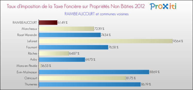 Taux d'imposition de la taxe foncière sur les immeubles et terrains non batis 2012 pour RAIMBEAUCOURT et les communes proches Comparaison des taux d'imposition de la taxe foncière sur les immeubles et terrains non batis 2012 pour RAIMBEAUCOURT et les communes voisines