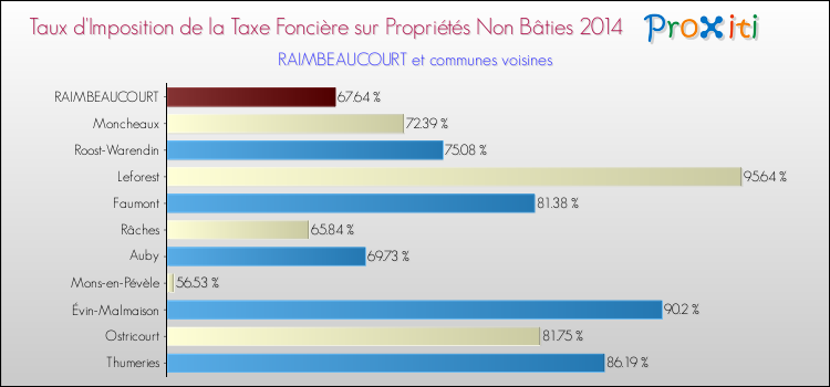 Taux d'imposition de la taxe foncière sur les immeubles et terrains non batis 2014 pour RAIMBEAUCOURT et les communes proches Comparaison des taux d'imposition de la taxe foncière sur les immeubles et terrains non batis 2014 pour RAIMBEAUCOURT et les communes voisines