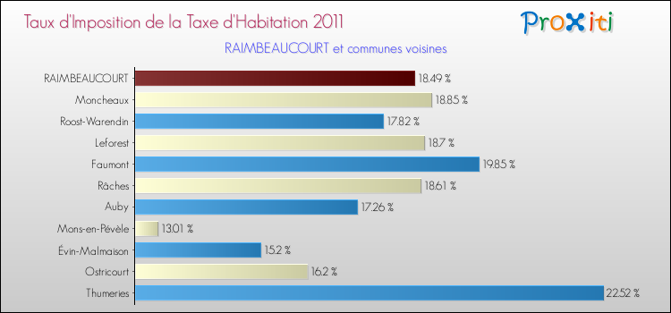 Taux d'imposition de la taxe d'habitation 2011 pour RAIMBEAUCOURT et les communes proches Comparaison des taux d'imposition de la taxe d'habitation 2011 pour RAIMBEAUCOURT et les communes voisines