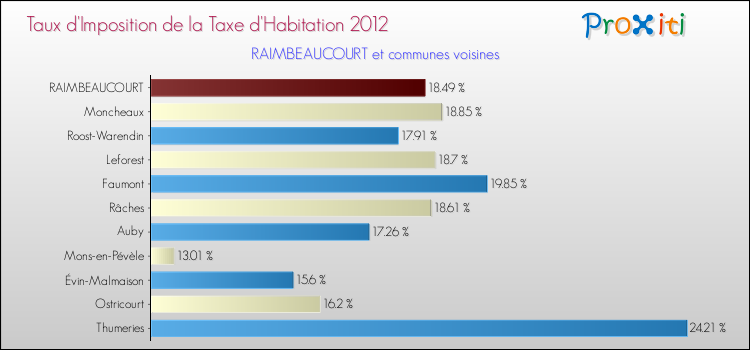 Taux d'imposition de la taxe d'habitation 2012 pour RAIMBEAUCOURT et les communes proches Comparaison des taux d'imposition de la taxe d'habitation 2012 pour RAIMBEAUCOURT et les communes voisines