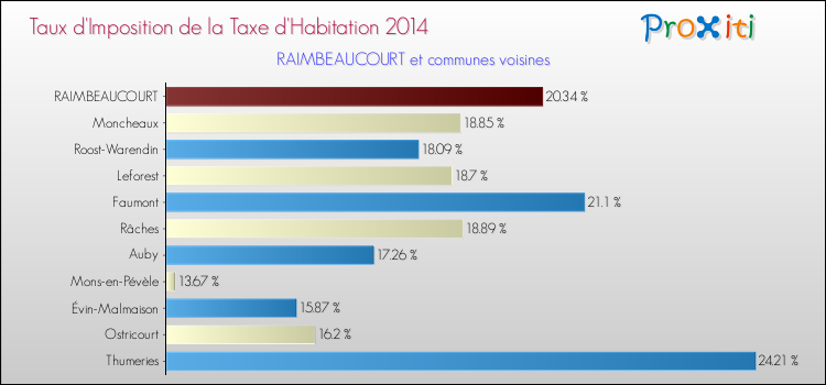 Taux d'imposition de la taxe d'habitation 2014 pour RAIMBEAUCOURT et les communes proches Comparaison des taux d'imposition de la taxe d'habitation 2014 pour RAIMBEAUCOURT et les communes voisines