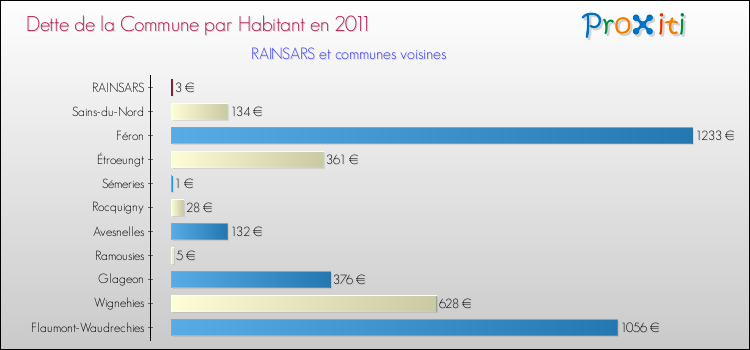 Dette par habitant de la commune en 2011 pour RAINSARS et les communes proches Comparaison de la dette par habitant de la commune en 2011 pour RAINSARS et les communes voisines