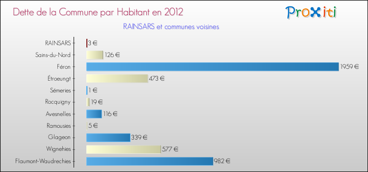 Dette par habitant de la commune en 2012 pour RAINSARS et les communes proches Comparaison de la dette par habitant de la commune en 2012 pour RAINSARS et les communes voisines