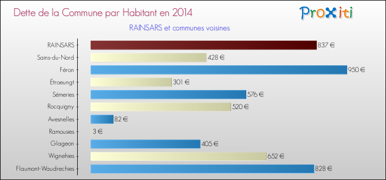 Dette par habitant de la commune en 2014 pour RAINSARS et les communes proches Comparaison de la dette par habitant de la commune en 2014 pour RAINSARS et les communes voisines