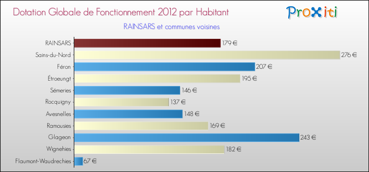 Montant des dotations globales de fonctionnement DGF par Habitant pour RAINSARS et les communes proches Comparaison des des dotations globales de fonctionnement DGF par habitant pour RAINSARS et les communes voisines