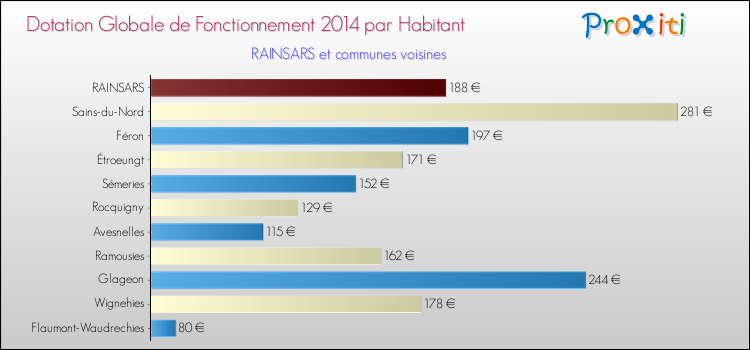 Montant des dotations globales de fonctionnement DGF par Habitant pour RAINSARS et les communes proches en 2014. Comparaison des des dotations globales de fonctionnement DGF par habitant pour RAINSARS et les communes voisines en 2014.