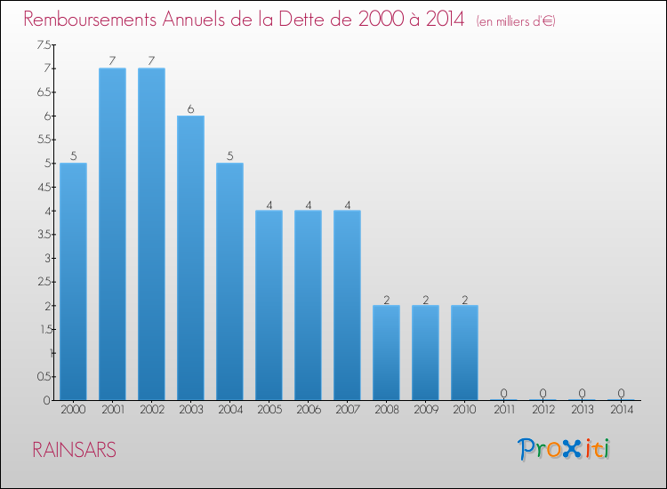 Evolution de l'annuité de la dette pour la commune de RAINSARS de 2000 à 2014 Annuités de la dette pour RAINSARS de 2000 à 2014