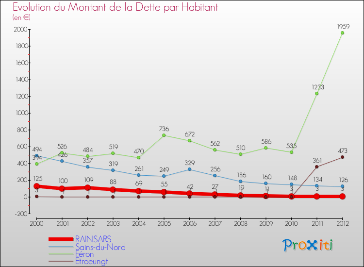Evolution de la dette par habitant pour la commune de RAINSARS et les communes proches de 2000 à 2012 Comparaison de la dette par habitant pour RAINSARS et les communes voisines de 2000 à 2012