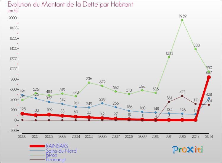 Evolution de la dette par habitant pour la commune de RAINSARS et les communes proches de 2000 à 2014 Comparaison de la dette par habitant pour RAINSARS et les communes voisines de 2000 à 2014