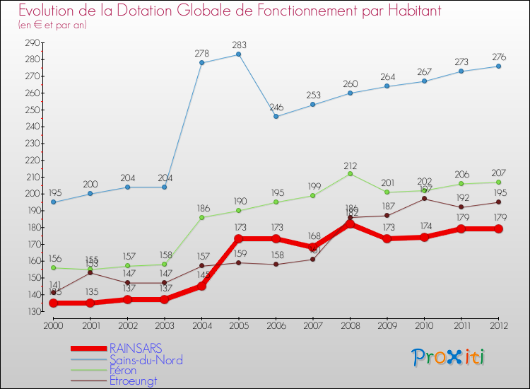 Evolution et montant de la dotation globale de fonctionnement par Habitant pour RAINSARS et les communes proches Comparaison des dotations globales de fonctionnement par habitant pour RAINSARS et les communes voisines