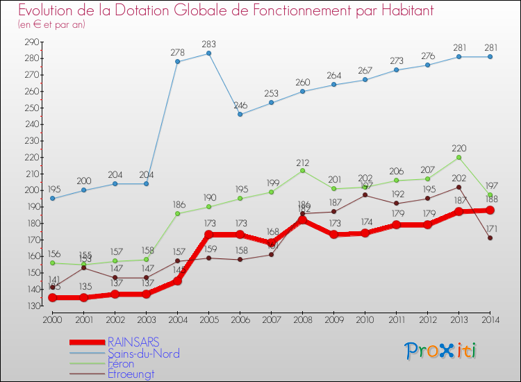 Evolution et montant de la dotation globale de fonctionnement par Habitant pour RAINSARS et les communes proches de 2000 à 2014. Comparaison des dotations globales de fonctionnement par habitant pour RAINSARS et les communes voisines de 2000 à 2014.