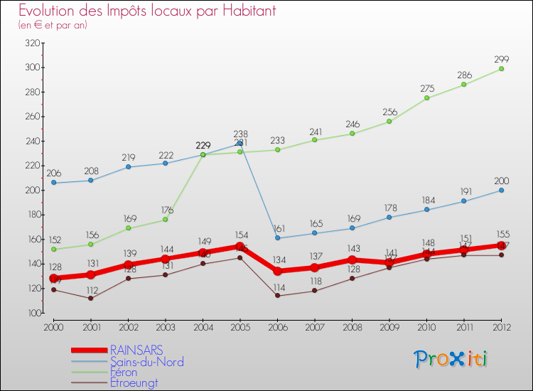 Evolution et montant des impôts locaux par Habitant pour RAINSARS et les communes proches Comparaison des impôts locaux par habitant pour RAINSARS et les communes voisines