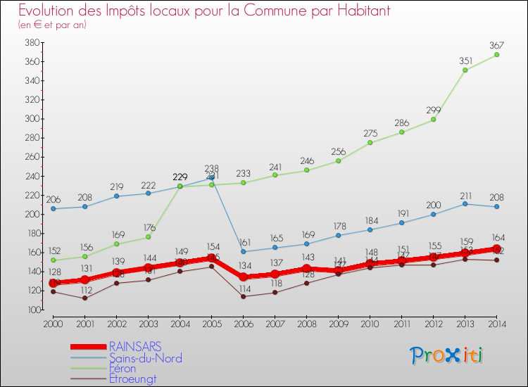 Evolution et montant des impôts locaux par Habitant pour RAINSARS et les communes proches de 2000 à 2014 Comparaison des impôts locaux par habitant pour RAINSARS et les communes voisines de 2000 à 2014