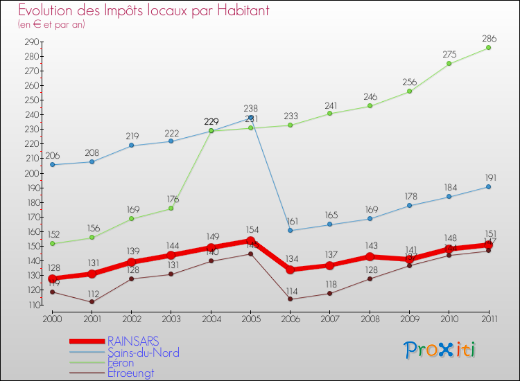Evolution et montant des impôts locaux par Habitant pour RAINSARS et les communes proches Comparaison des impôts locaux par habitant pour RAINSARS et les communes voisines