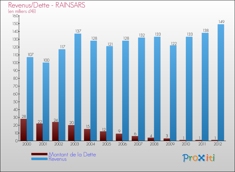 Evolution comparée de la dette et des revenus pour la commune de RAINSARS de 2000 à 2012 Comparaison de la dette et des revenus pour RAINSARS de 2000 à 2012
