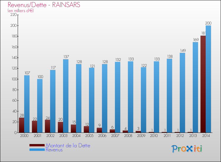 Evolution comparée de la dette et des revenus pour la commune de RAINSARS de 2000 à 2014 Comparaison de la dette et des revenus pour RAINSARS de 2000 à 2014