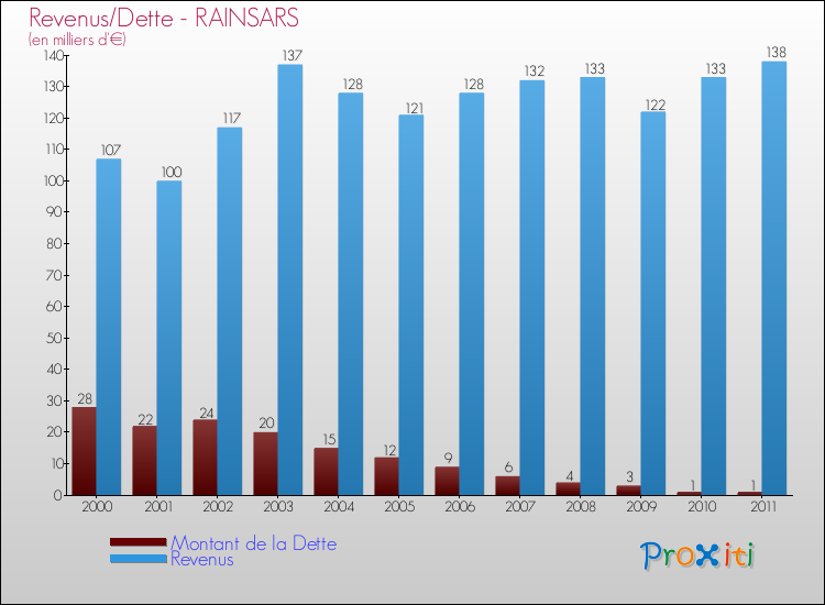 Evolution comparée de la dette et des revenus pour la commune de RAINSARS de 2000 à 2011 Comparaison de la dette et des revenus pour RAINSARS de 2000 à 2011