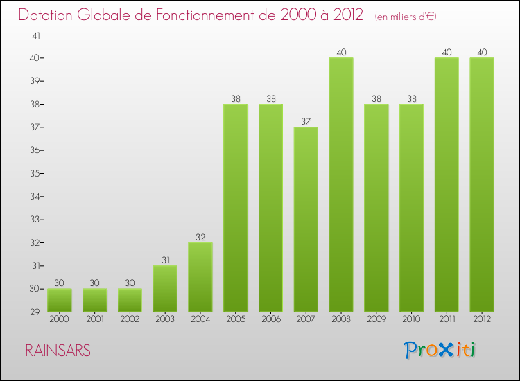 Evolution du montant de la Dotation Globale de Fonctionnement pour la commune de RAINSARS de 2000 à 2012 Evolution du montant de la Dotation Globale de Fonctionnement pour RAINSARS de 2000 à 2012