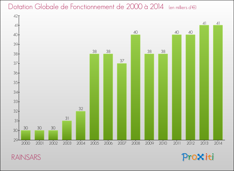 Evolution du montant de la Dotation Globale de Fonctionnement pour la commune de RAINSARS de 2000 à 2014 Evolution du montant de la Dotation Globale de Fonctionnement pour RAINSARS de 2000 à 2014