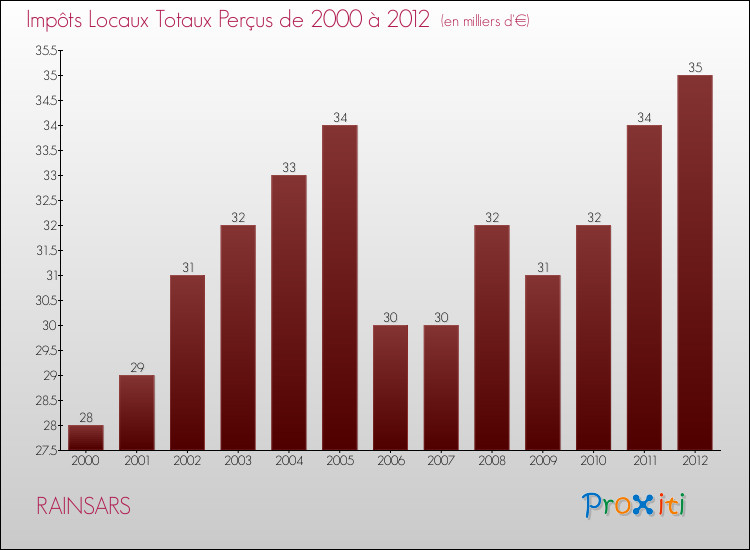 Evolution des Impôts Locaux pour la commune de RAINSARS de 2000 à 2012 Evolution des Impôts Locaux pour RAINSARS de 2000 à 2012