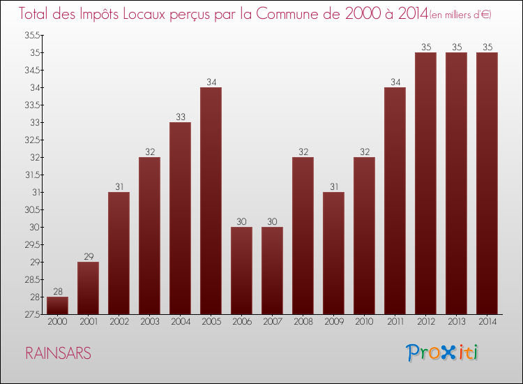 Evolution des Impôts Locaux pour la commune de RAINSARS de 2000 à 2014 Evolution des Impôts Locaux pour RAINSARS de 2000 à 2014