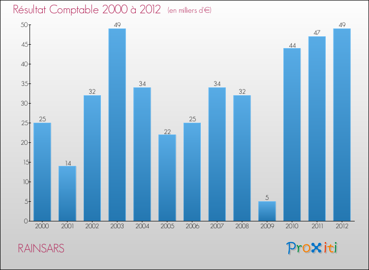 Evolution du résultat comptable pour la commune de RAINSARS de 2000 à 2012 Evolution du résultat comptable pour RAINSARS de 2000 à 2012
