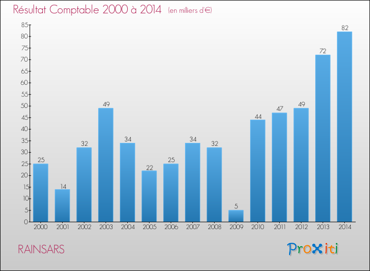 Evolution du résultat comptable pour la commune de RAINSARS de 2000 à 2014 Evolution du résultat comptable pour RAINSARS de 2000 à 2014