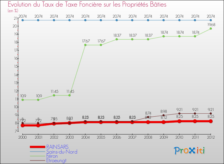 Evolution du taux de la taxe foncière sur le bati pour RAINSARS et les communes proches de 2000 à 2012 Comparaison des taux de taxe foncière sur le bati pour RAINSARS et les communes voisines de 2000 à 2012