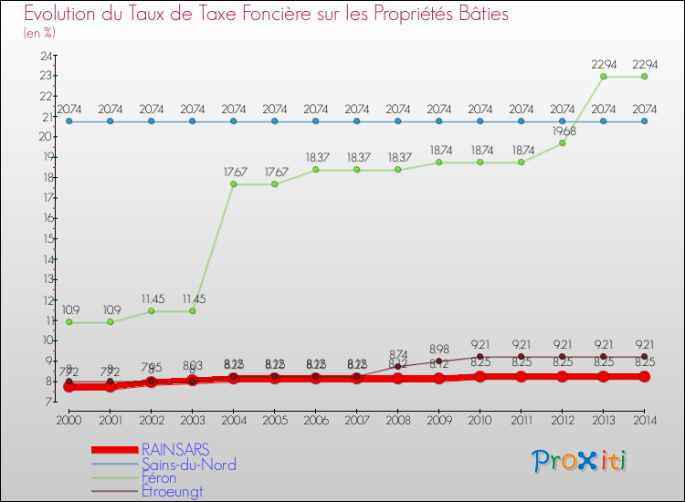 Evolution du taux de la taxe foncière sur le bati pour RAINSARS et les communes proches de 2000 à 2014 Comparaison des taux de taxe foncière sur le bati pour RAINSARS et les communes voisines de 2000 à 2014