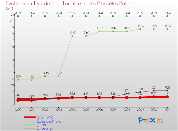 Evolution du taux de la taxe foncière sur le bati pour RAINSARS et les communes proches Comparaison des taux de taxe foncière sur le bati pour RAINSARS et les communes voisines