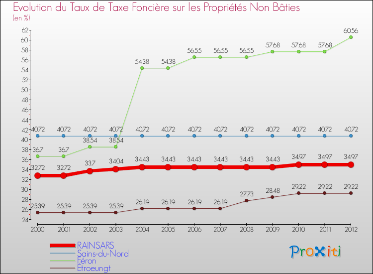 Evolution du taux de la taxe foncière sur les immeubles et terrains non batis pour RAINSARS et les communes proches de 2000 à 2012 Comparaison des taux de la taxe foncière sur les immeubles et terrains non batis pour RAINSARS et les communes voisines de 2000 à 2012