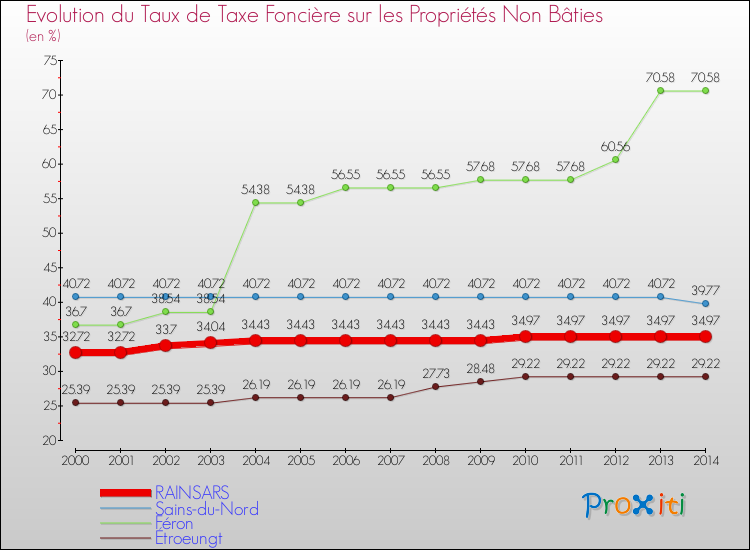 Evolution du taux de la taxe foncière sur les immeubles et terrains non batis pour RAINSARS et les communes proches de 2000 à 2014 Comparaison des taux de la taxe foncière sur les immeubles et terrains non batis pour RAINSARS et les communes voisines de 2000 à 2014