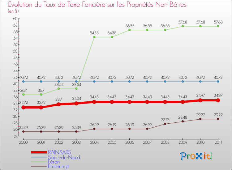 Evolution du taux de la taxe foncière sur les immeubles et terrains non batis pour RAINSARS et les communes proches Comparaison des taux de la taxe foncière sur les immeubles et terrains non batis pour RAINSARS et les communes voisines