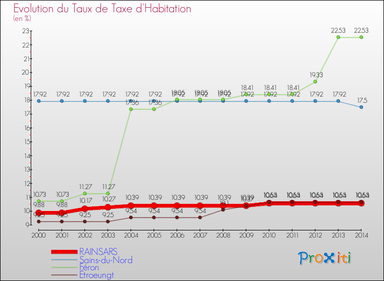Evolution du taux de la taxe d'habitation pour RAINSARS et les communes proches de 2000 à 2014 Comparaison des taux de la taxe d'habitation pour RAINSARS et les communes voisines de 2000 à 2014