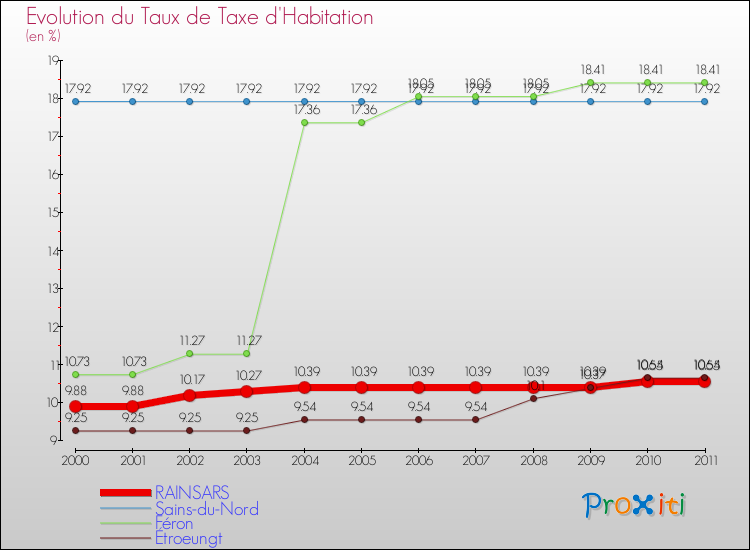 Evolution du taux de la taxe d'habitation pour RAINSARS et les communes proches Comparaison des taux de la taxe d'habitation pour RAINSARS et les communes voisines