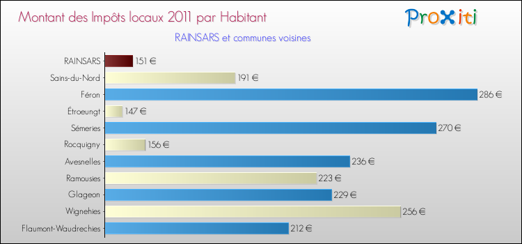 Montant des impôts locaux par Habitant pour RAINSARS et les communes proches Comparaison des impôts locaux par habitant pour RAINSARS et les communes voisines