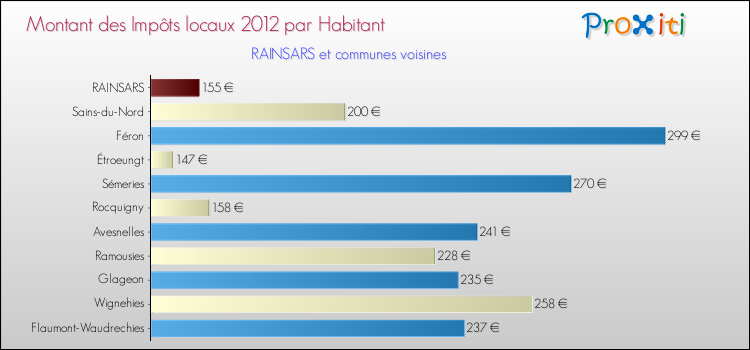 Montant des impôts locaux par Habitant pour RAINSARS et les communes proches Comparaison des impôts locaux par habitant pour RAINSARS et les communes voisines