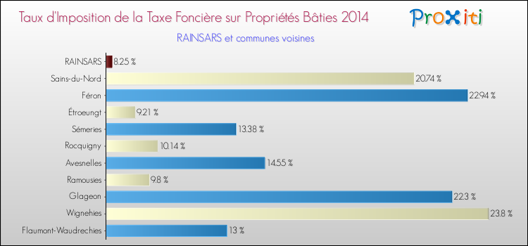 Taux d'imposition de la taxe foncière sur le bati 2014 pour RAINSARS et les communes proches Comparaison des taux d'imposition de la taxe foncière sur le bati 2014 pour RAINSARS et les communes voisines