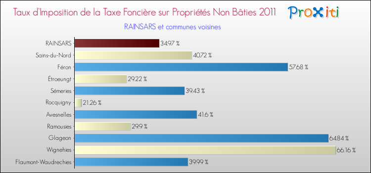 Taux d'imposition de la taxe foncière sur les immeubles et terrains non batis 2011 pour RAINSARS et les communes proches Comparaison des taux d'imposition de la taxe foncière sur les immeubles et terrains non batis 2011 pour RAINSARS et les communes voisines