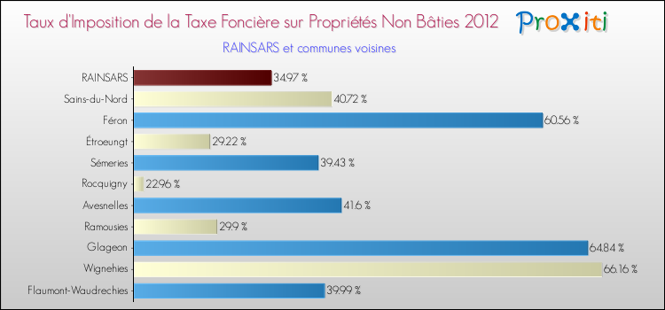 Taux d'imposition de la taxe foncière sur les immeubles et terrains non batis 2012 pour RAINSARS et les communes proches Comparaison des taux d'imposition de la taxe foncière sur les immeubles et terrains non batis 2012 pour RAINSARS et les communes voisines