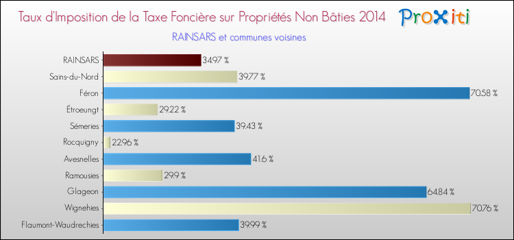 Taux d'imposition de la taxe foncière sur les immeubles et terrains non batis 2014 pour RAINSARS et les communes proches Comparaison des taux d'imposition de la taxe foncière sur les immeubles et terrains non batis 2014 pour RAINSARS et les communes voisines
