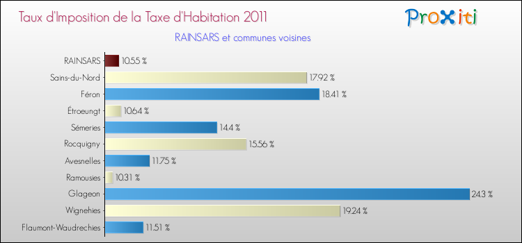 Taux d'imposition de la taxe d'habitation 2011 pour RAINSARS et les communes proches Comparaison des taux d'imposition de la taxe d'habitation 2011 pour RAINSARS et les communes voisines