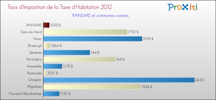 Taux d'imposition de la taxe d'habitation 2012 pour RAINSARS et les communes proches Comparaison des taux d'imposition de la taxe d'habitation 2012 pour RAINSARS et les communes voisines