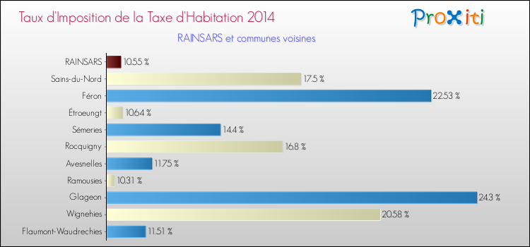 Taux d'imposition de la taxe d'habitation 2014 pour RAINSARS et les communes proches Comparaison des taux d'imposition de la taxe d'habitation 2014 pour RAINSARS et les communes voisines