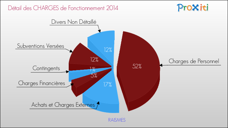 Décomposition des Charges de Fonctionnement 2014 de la commune de RAISMES Charges de Fonctionnement 2014 pour la commune de RAISMES