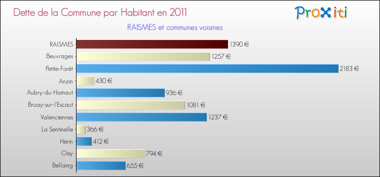 Dette par habitant de la commune en 2011 pour RAISMES et les communes proches Comparaison de la dette par habitant de la commune en 2011 pour RAISMES et les communes voisines
