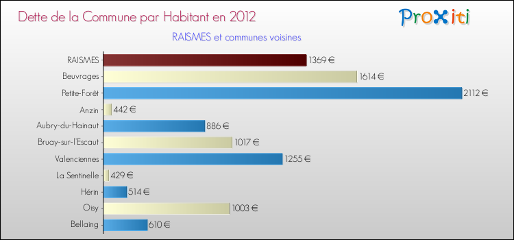 Dette par habitant de la commune en 2012 pour RAISMES et les communes proches Comparaison de la dette par habitant de la commune en 2012 pour RAISMES et les communes voisines